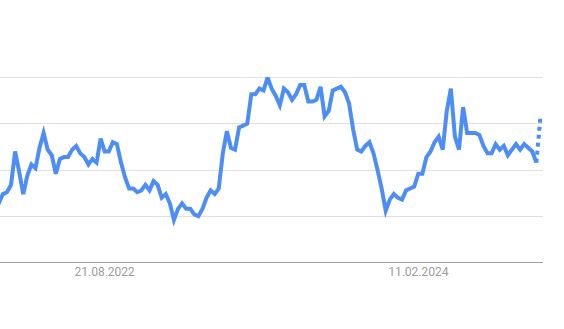 Trend_analyse mit dem keyword Barfußschuhe bei Google Trends