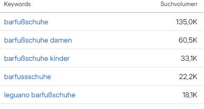 Suchvolumen Barfußschuhe Semrush